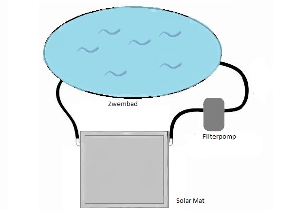 verband Namens Detecteren Comfortpool Solar Mat